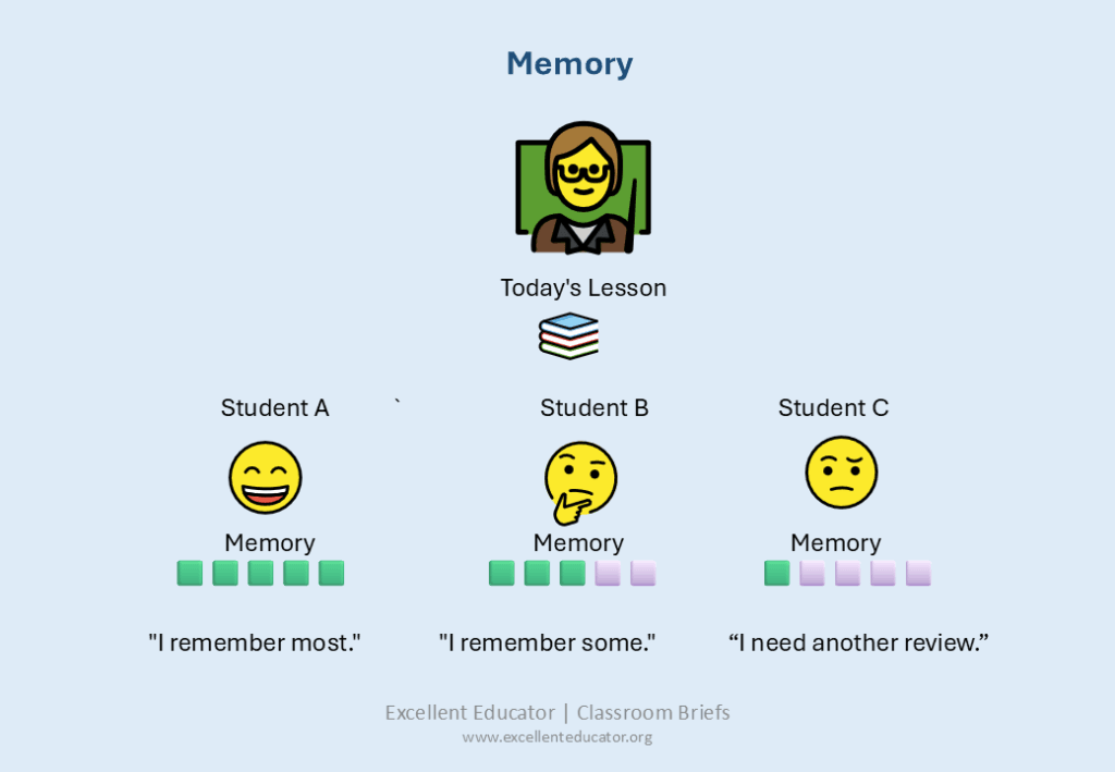 Illustration showing one teacher teaching the same lesson to three students with different levels of memory retention. Student A remembers most, Student B remembers some, and Student C needs additional review, illustrating individual differences in forgetting.