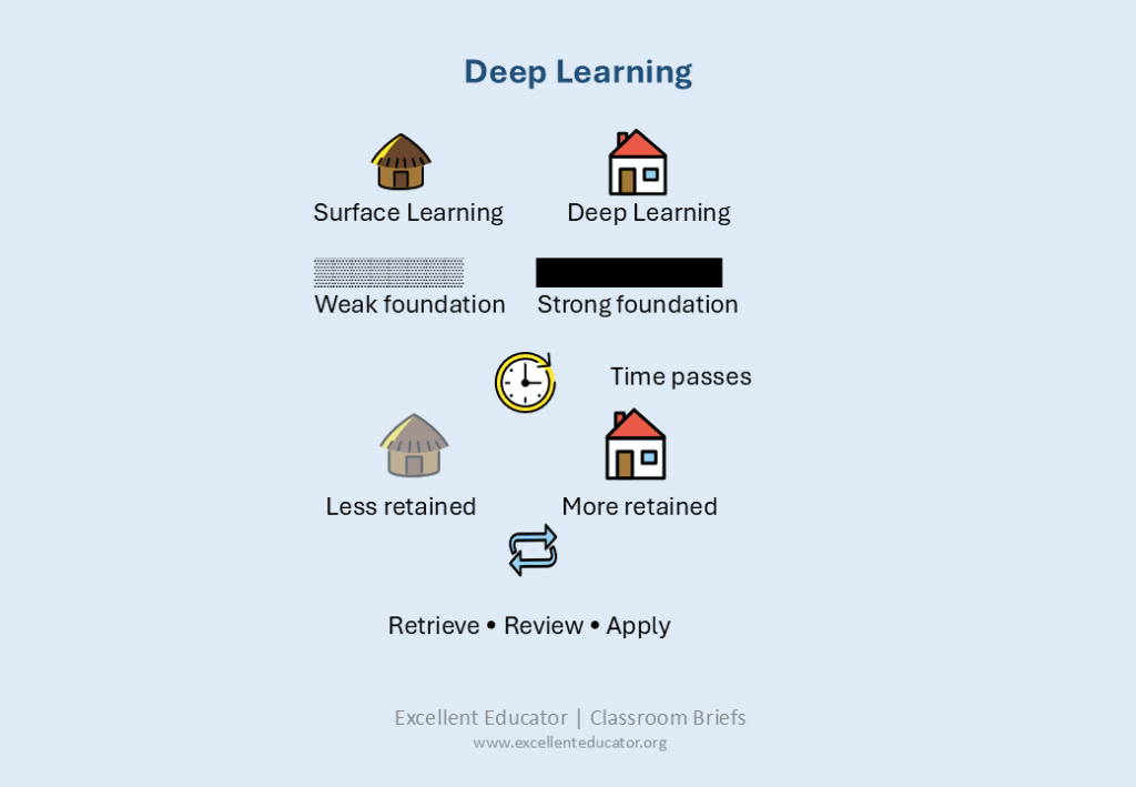 Illustration comparing shallow learning and deep learning using two houses with different foundations. Deep learning produces stronger initial retention, and retrieval, review, and application help sustain learning over time.