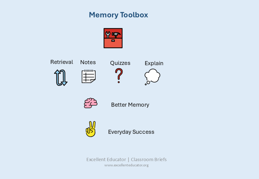 Illustration of a memory toolbox containing learning strategies such as retrieval, note taking, quizzes, and explanation. These strategies contribute to better memory and everyday learning success.