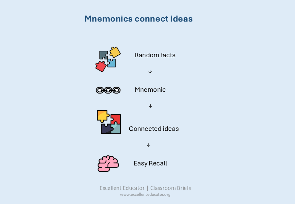 Illustration showing random facts being connected through mnemonic strategies to form meaningful ideas, leading to easier recall and improved memory.