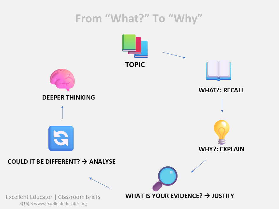 A progression of classroom questions from “What?” and recall to “Why?”, evidence, alternative explanations and deeper thinking.