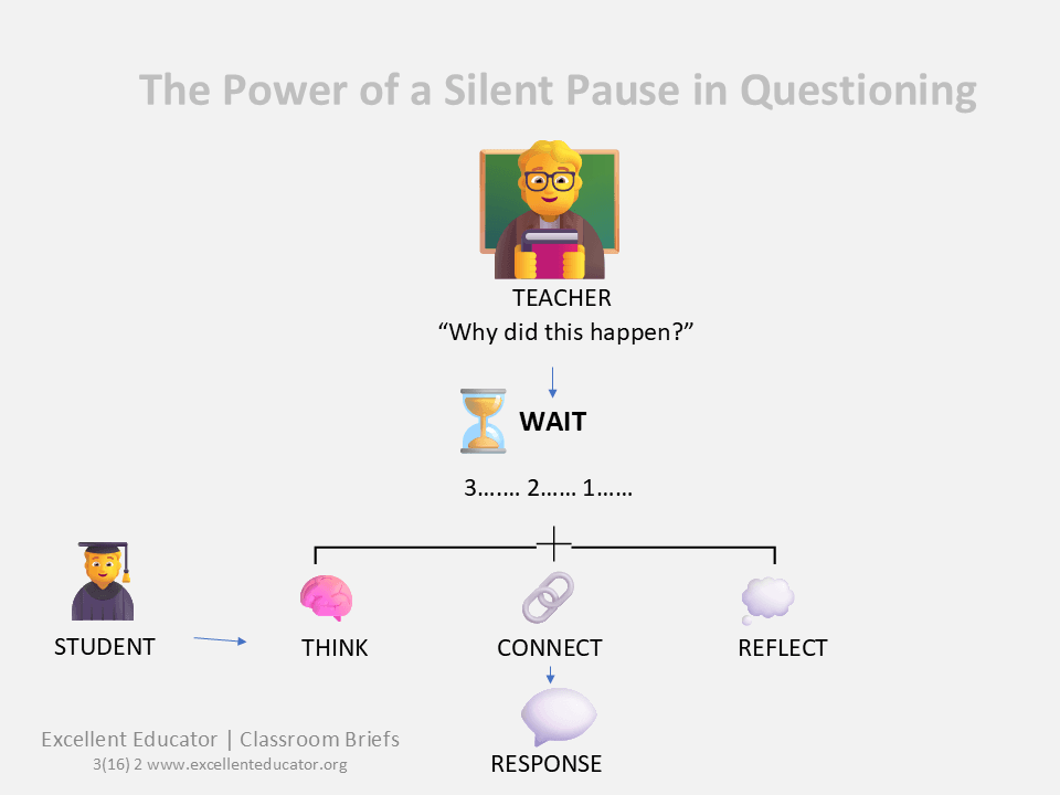 Teacher asks a question and pauses with an hourglass while a student thinks, connects ideas and reflects before giving a response.