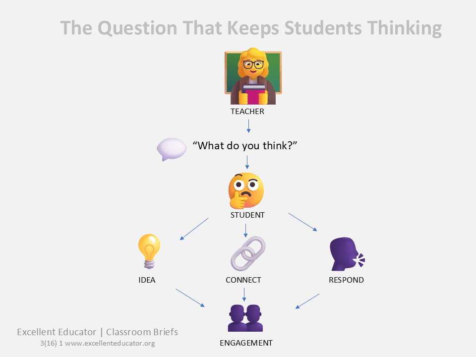Teacher asking a student “What do you think?” with the student at the centre, surrounded by idea, connection and response icons leading to classroom engagement.