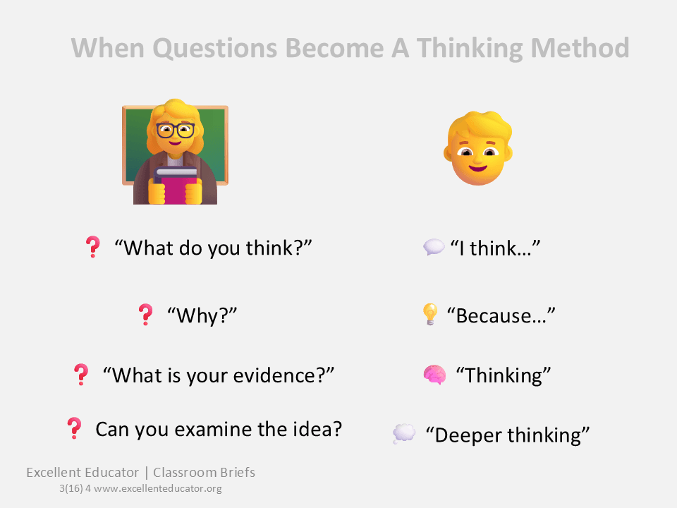 Teacher and student engage in a question-and-answer dialogue progressing from “What do you think?” and “Why?” to evidence, examination and deeper thinking.