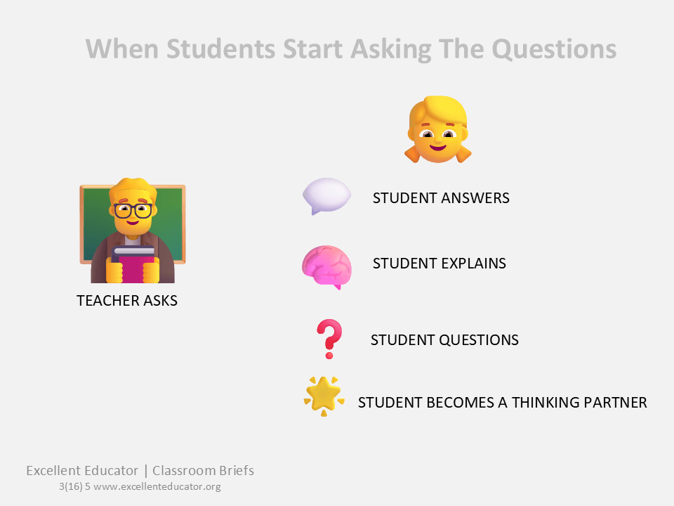 Teacher and student engage in a question-and-answer dialogue progressing from “What do you think?” and “Why?” to evidence, examination and deeper thinking.